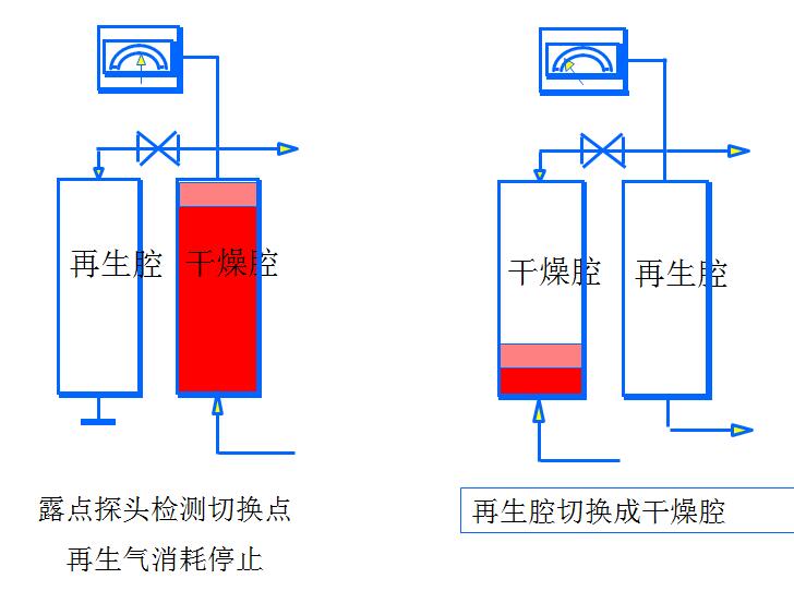 SR模块吸附式干燥机工作原理图