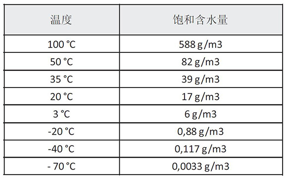 进气温度对SR模块吸附式干燥机的影响