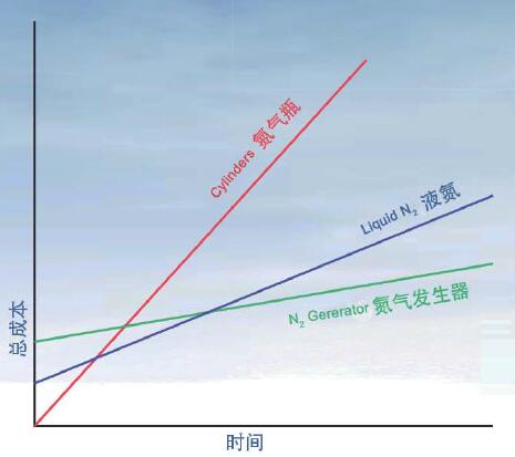 模块制氮机利用已有空压系统现场制氮长期成本更低