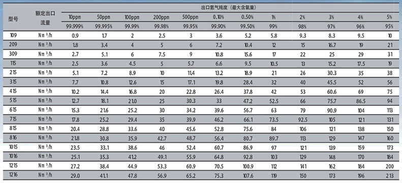 SR品牌NG系列模块制氮机型号