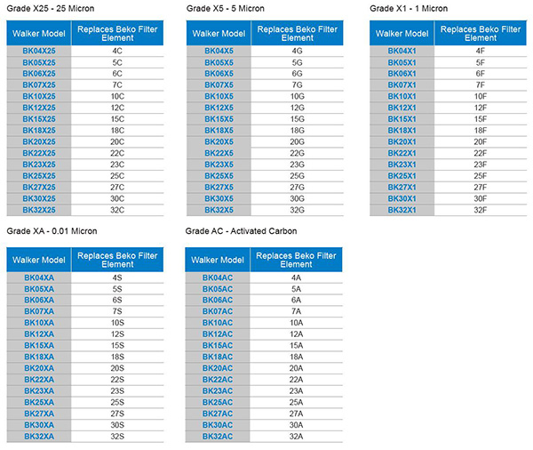 包含WALKER的0.01微米滤芯BK10XA的Clearpoint系列型号对应表