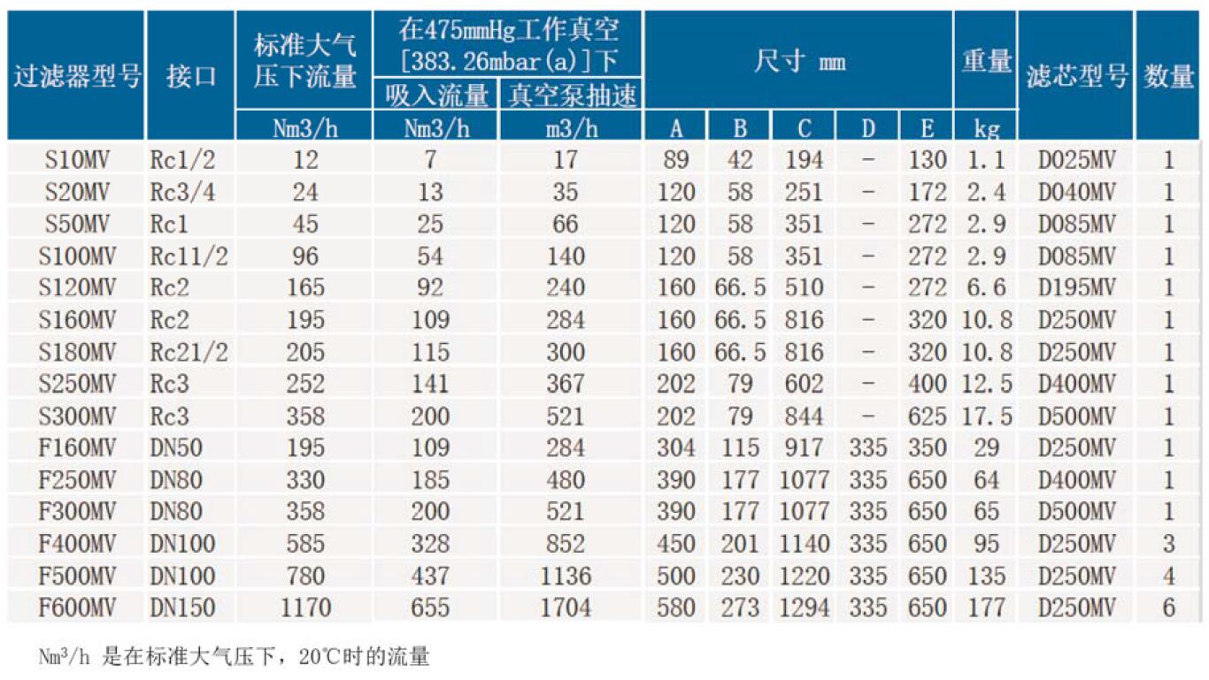 SR负压除菌过滤器参数表