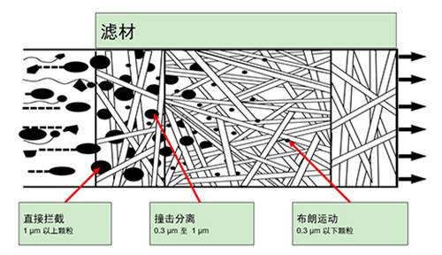 WALKER氨气滤芯过滤原理