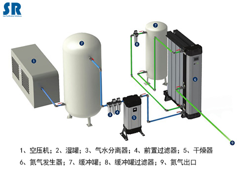 制氮气流程