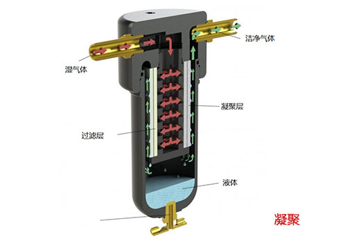 不锈钢过滤器凝聚流向