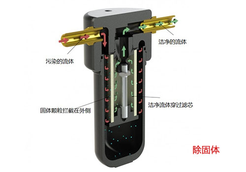 不锈钢过滤器除固体流向