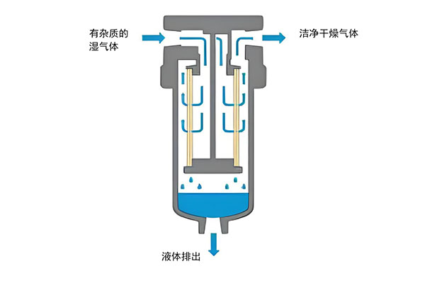凝聚过滤器